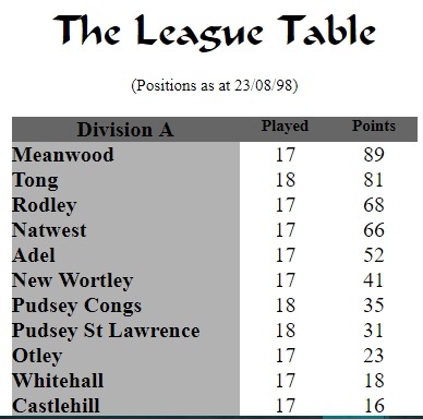 Table August 1998